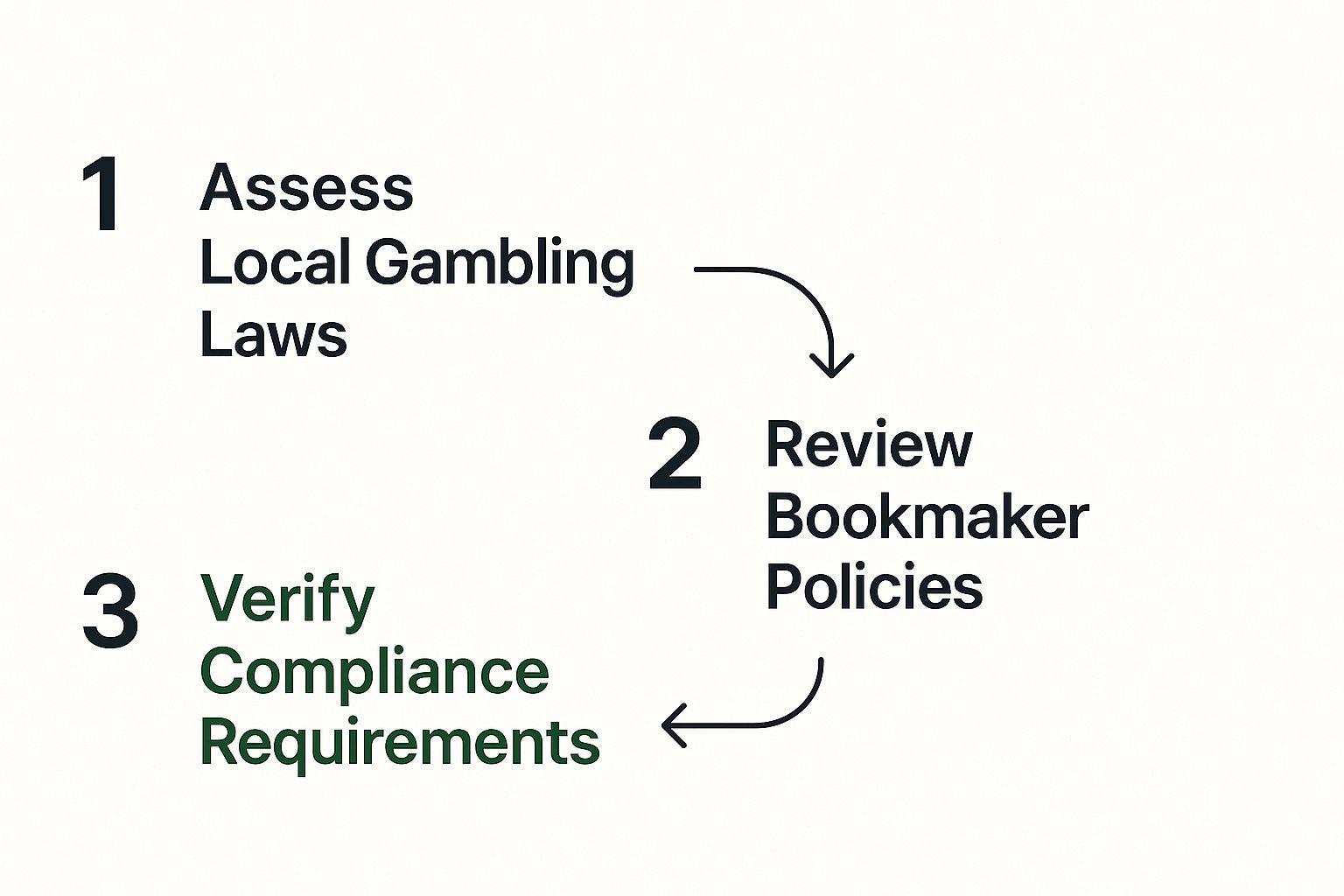 Infographic about is sports arbitrage legal