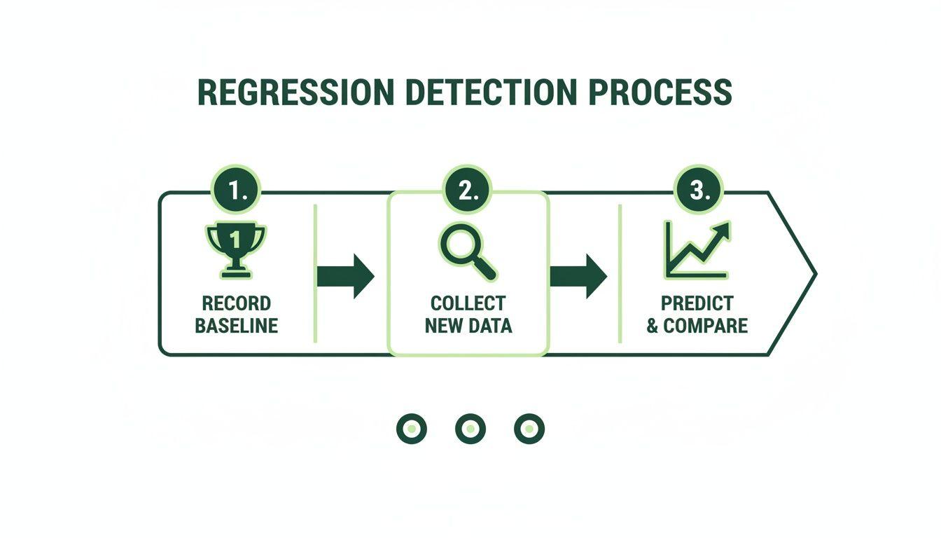 A three-step flowchart illustrating the regression detection process: record baseline, collect new data, predict and compare.