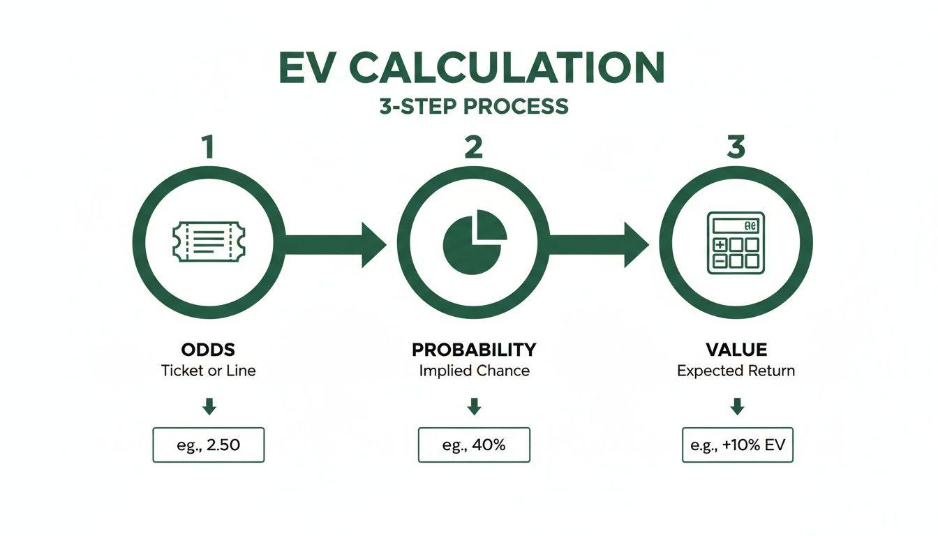 A 3-step diagram illustrating EV calculation: Odds (e.g., 2.50), Probability (e.g., 40%), and Value (+10% EV).