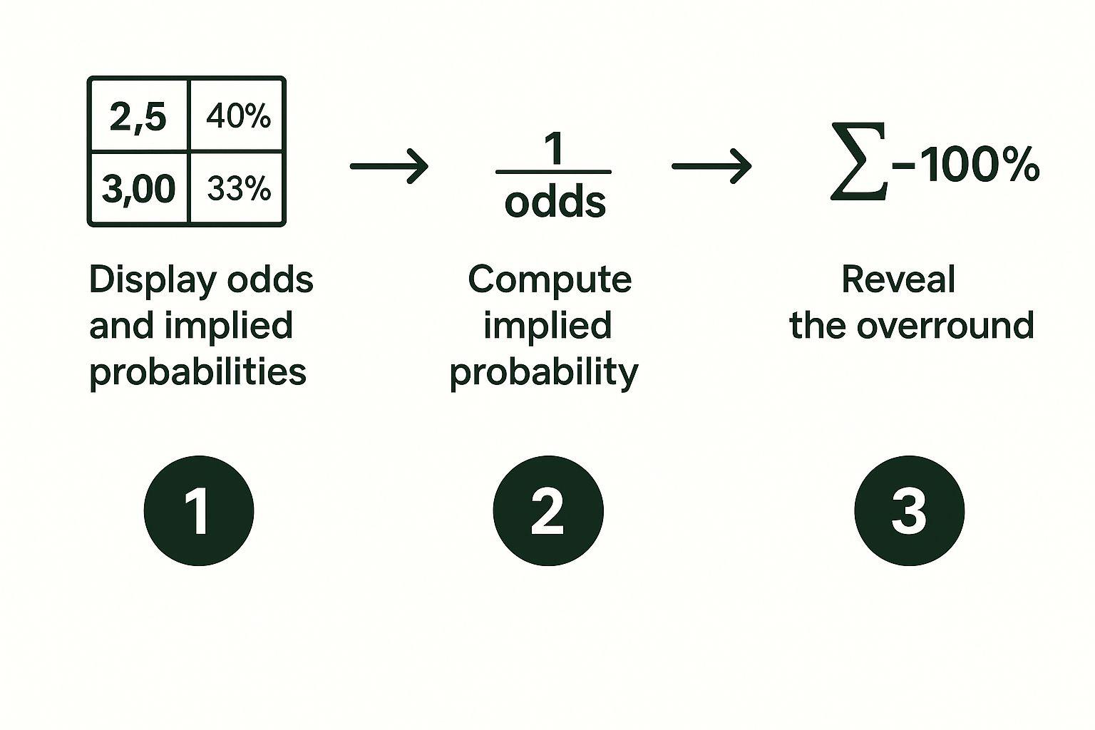 Infographic about how do betting shops make money