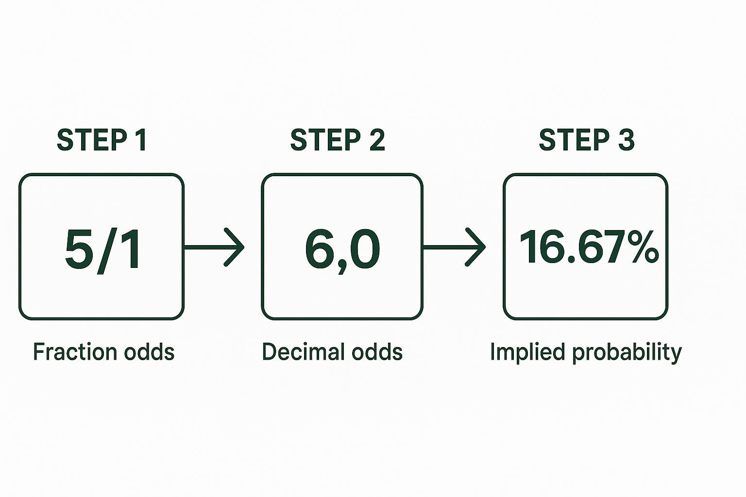 Infographic about odds to percentage calculator