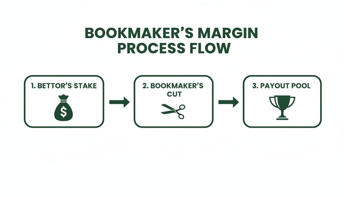 Flowchart showing the bookmaker's margin process from a bettor's stake to the bookmaker's cut and finally the payout pool.