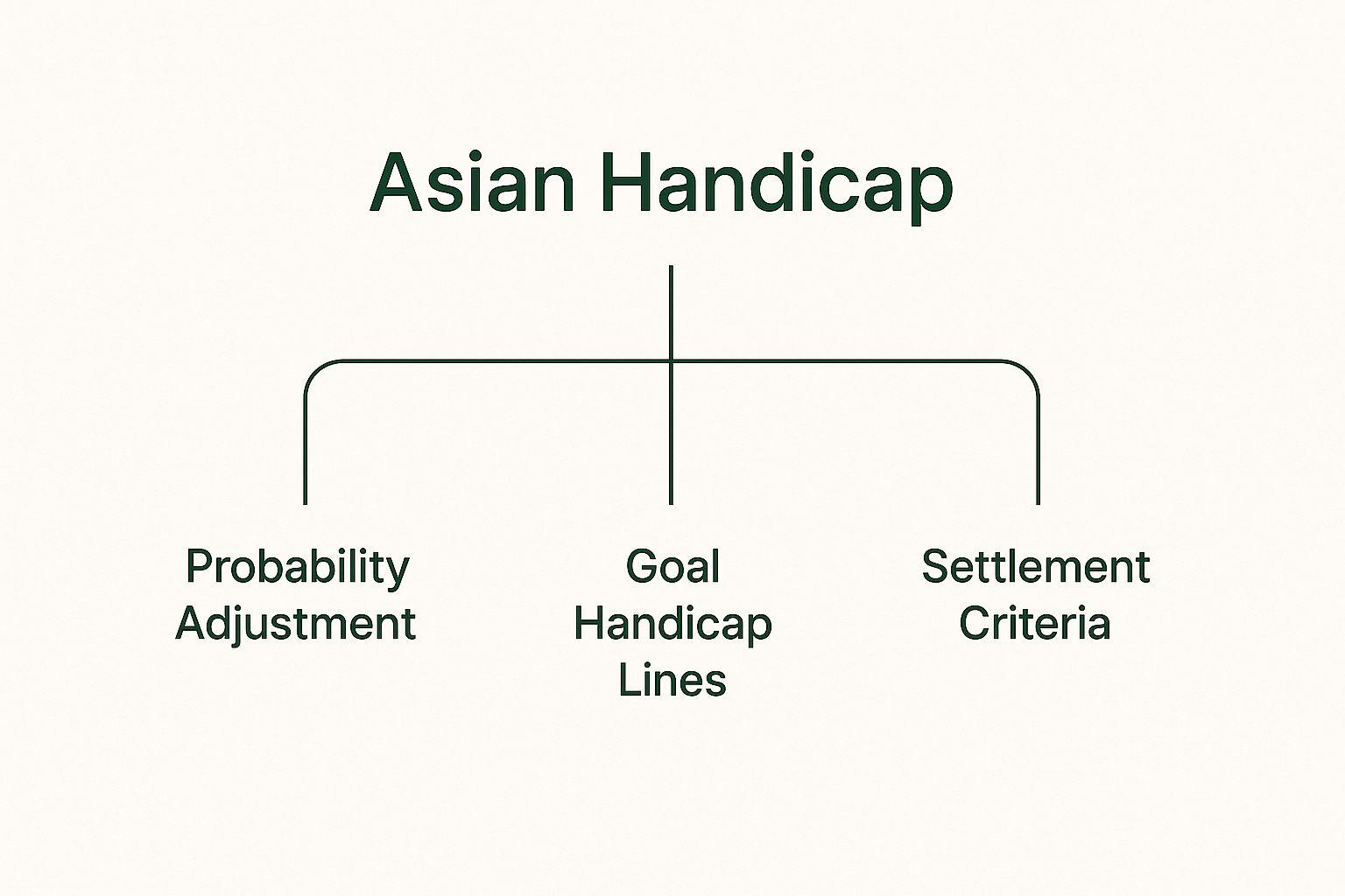 Infographic about what is asian handicap