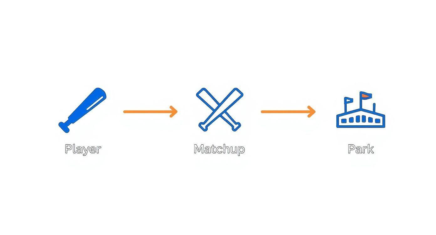 Diagram illustrating the relationship between a baseball player (bat), their matchup (crossed bats), and the park (stadium).
