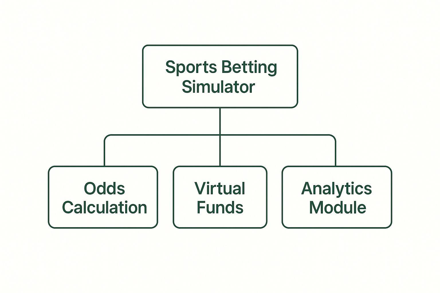 Infographic about sports betting simulator