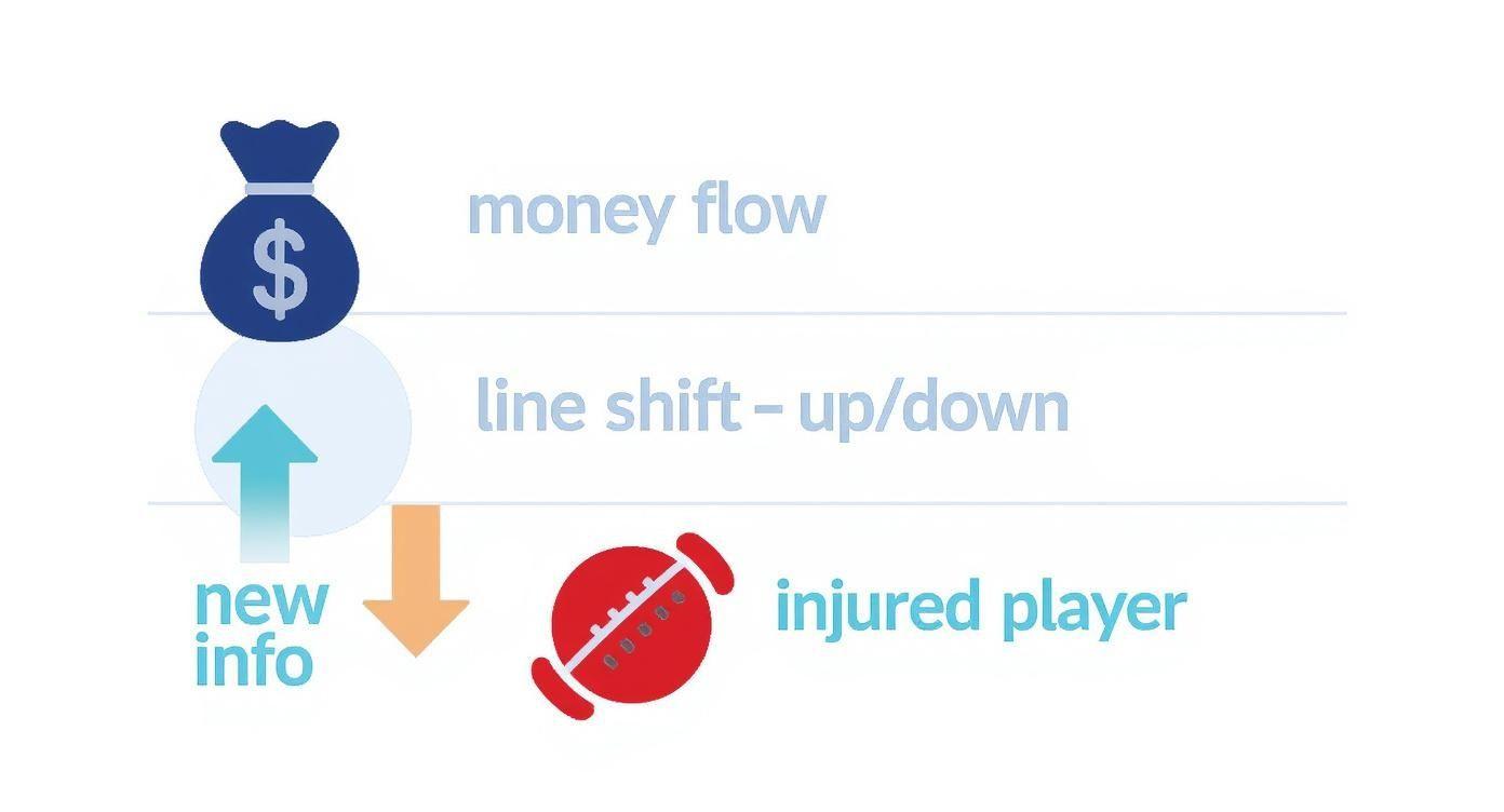 A visual legend explaining betting dynamics: money flow, line shifts influenced by new information, and an injured player.