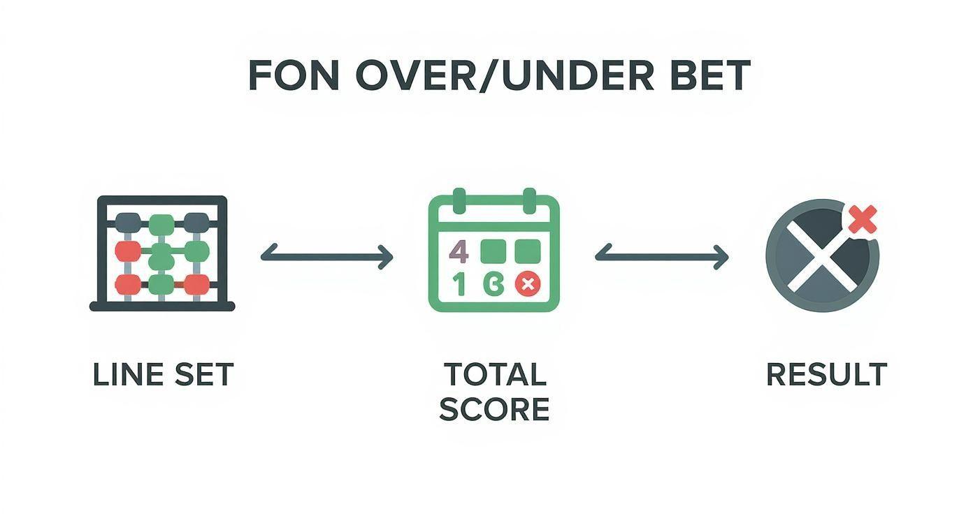 Infographic showing the process of an over under bet, from the line being set, to the total score, to the final winning or losing result.
