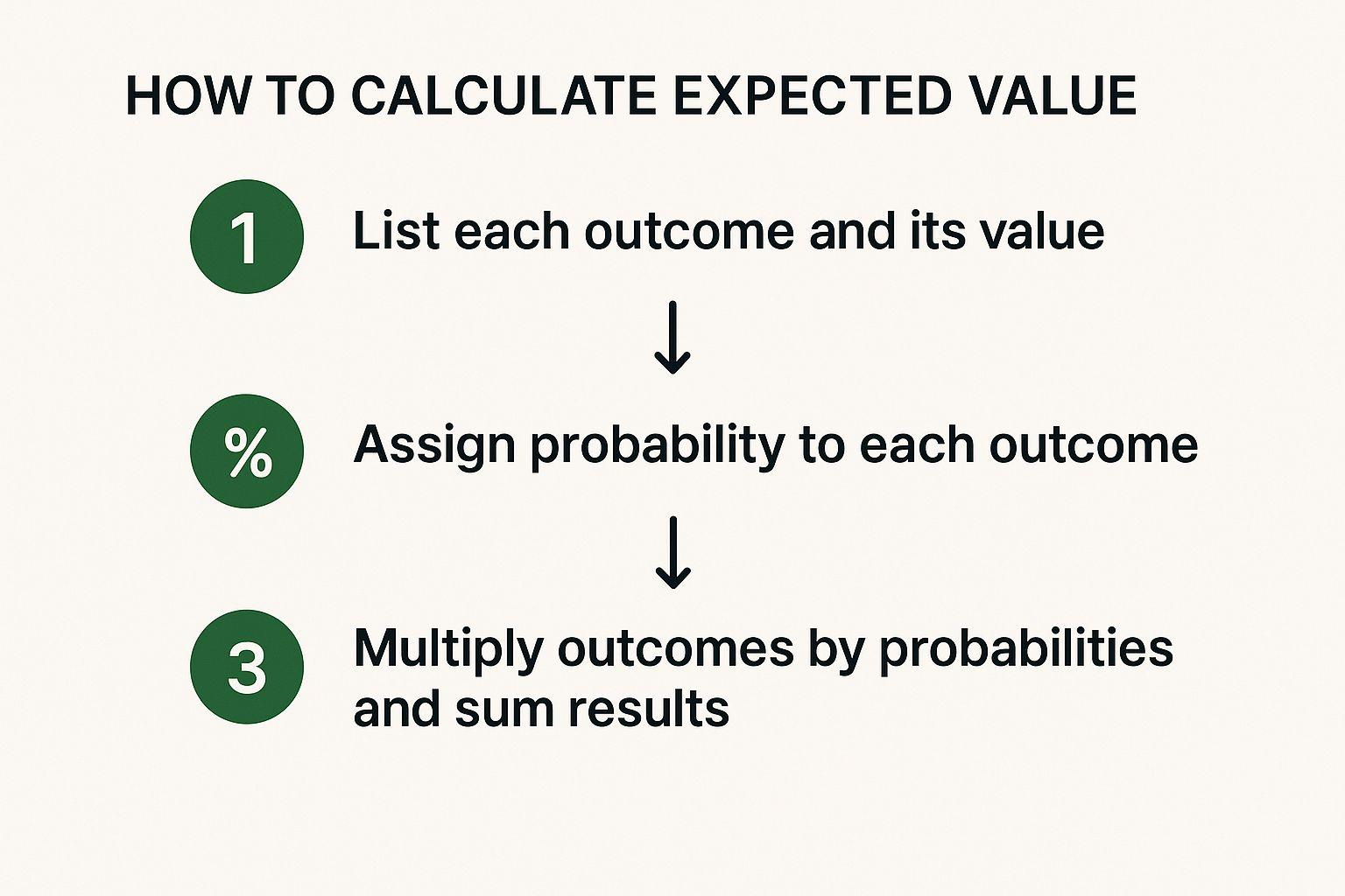 Infographic about how to calculate expected value