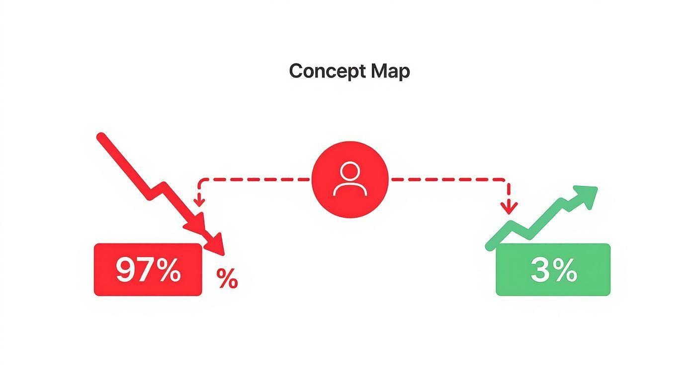 Concept map showing 97 percent losing sports bettors versus 3 percent profitable bettors with trend arrows