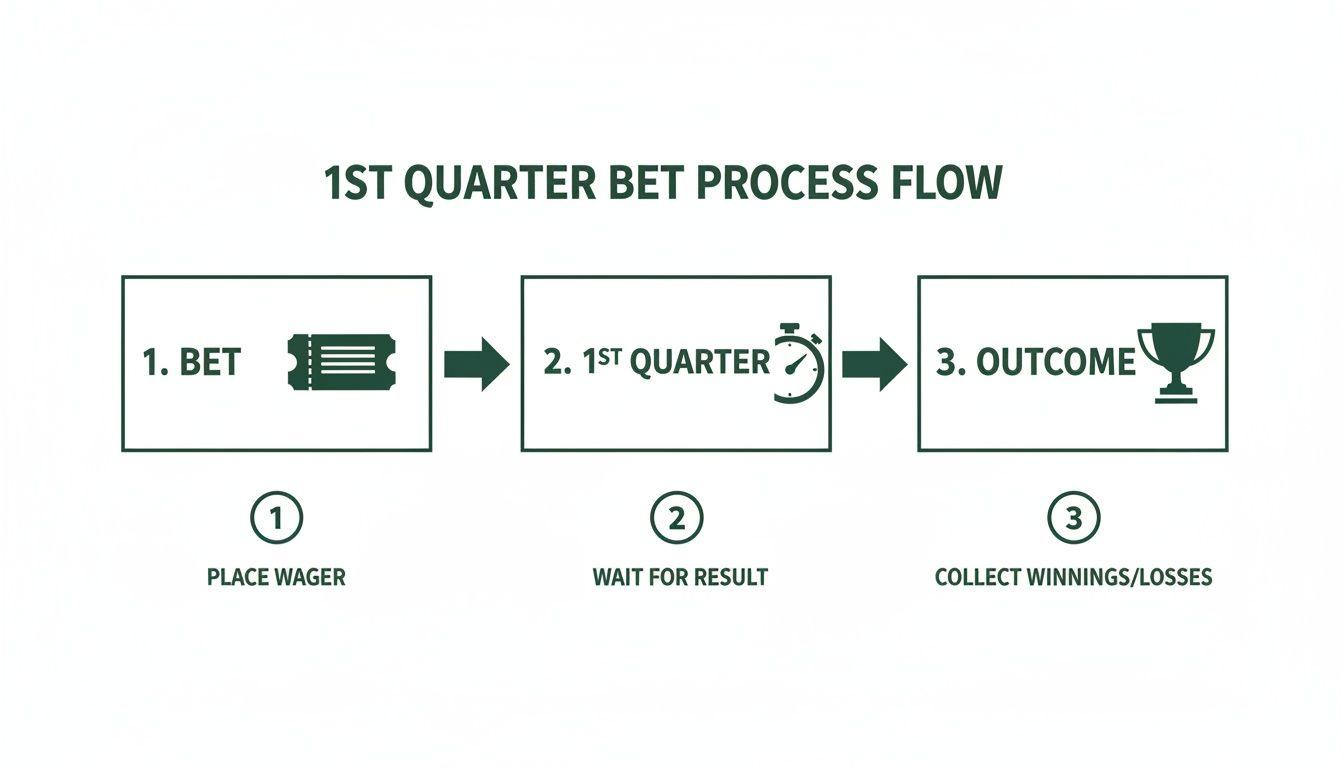 Flowchart illustrating the 1st quarter bet process: place wager, wait for result, and collect winnings or losses.