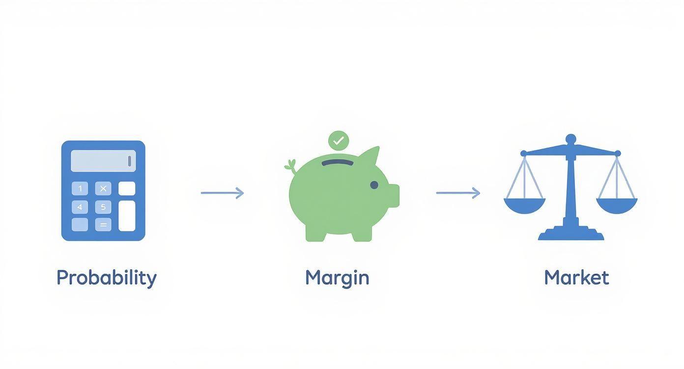 A diagram illustrating the process from probability (calculator) to margin (piggy bank) and then to market (scales).