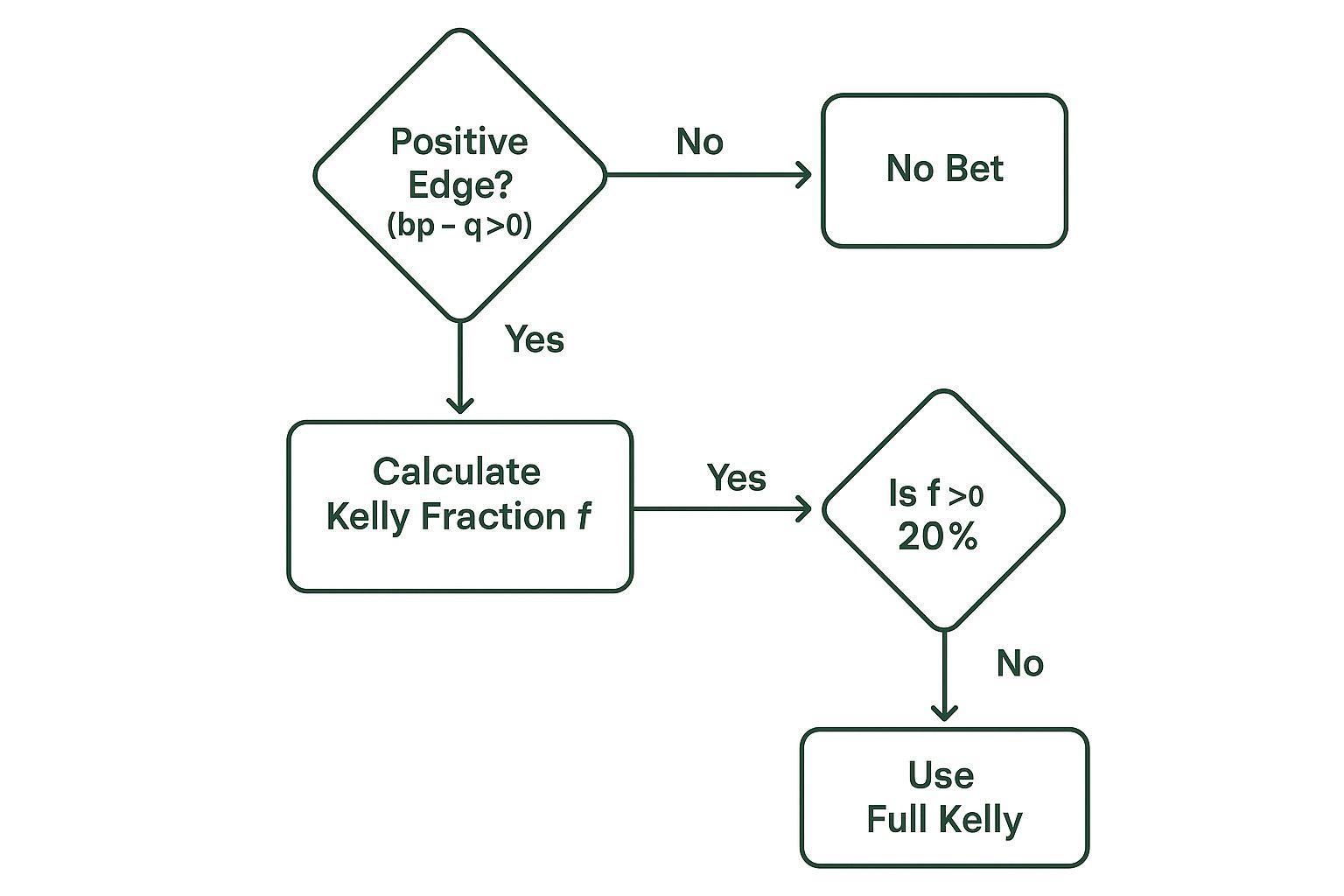 Kelly Criterion Staking Infographic